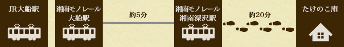たけのこ庵までのJR大船駅から湘南モノレールに乗り換えをするルートです。