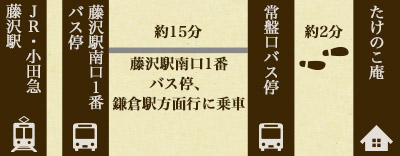 たけのこ庵までのJR・小田急藤沢駅からバスに乗り換えをするルートです。